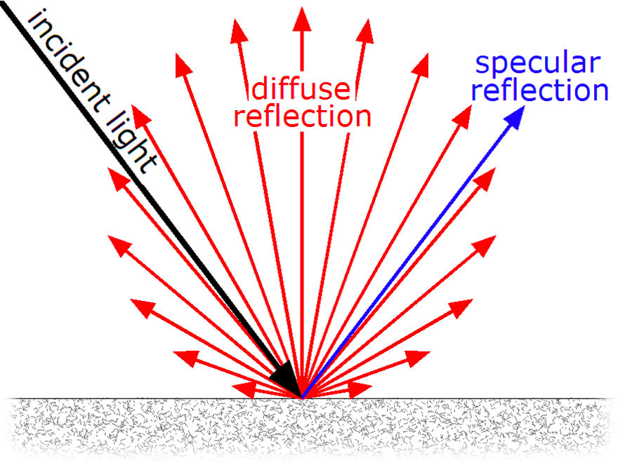 Diffuse and specular reflection of light from a surface.